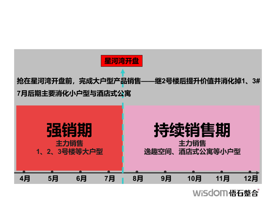 {战略管理}太原万国城整合策略暨行动计划讲义_第4页