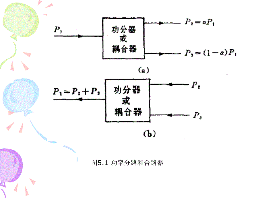 第5章功分器、定向耦合器和混合环幻灯片资料_第2页