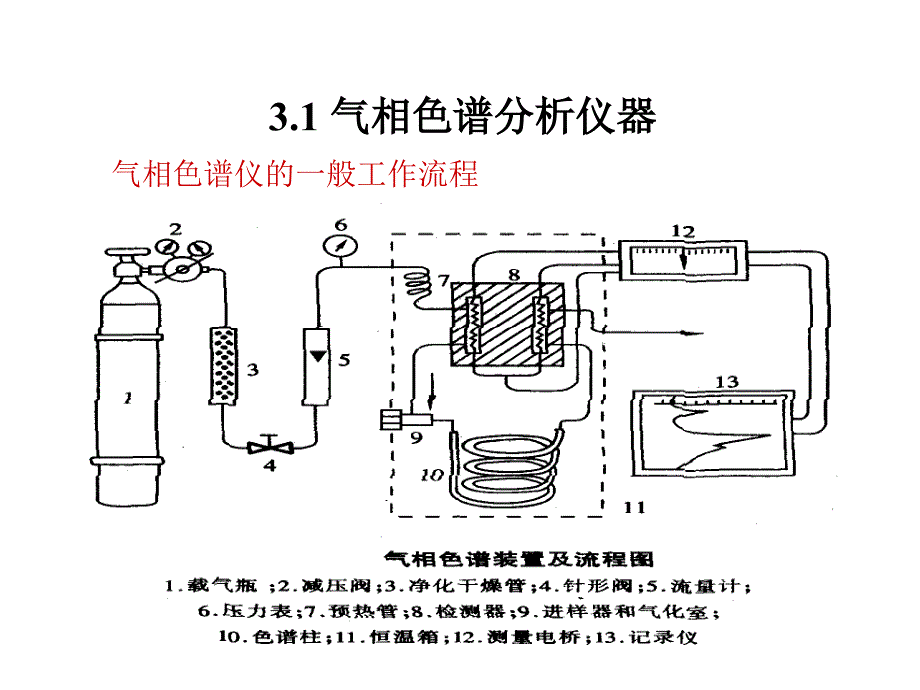 气相色谱分析课件_第2页