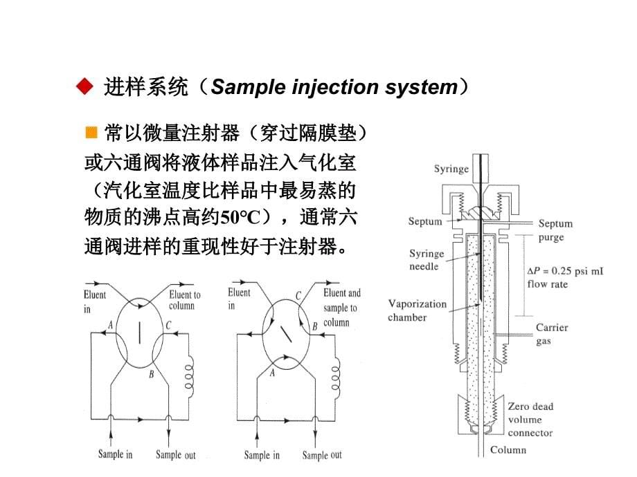 气相色谱分析课件_第5页