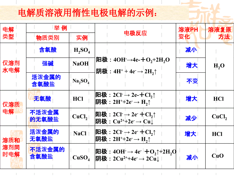 第三节电解原理(补充题)幻灯片资料_第1页