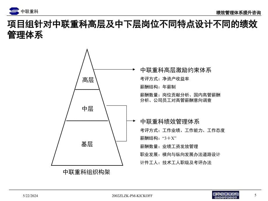 {项目管理项目报告}某某绩效管理咨询项目高层汇报版_第5页