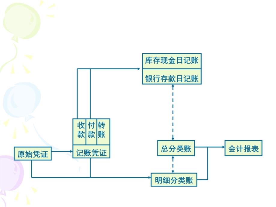 第七章 会计核算程序讲义资料_第4页