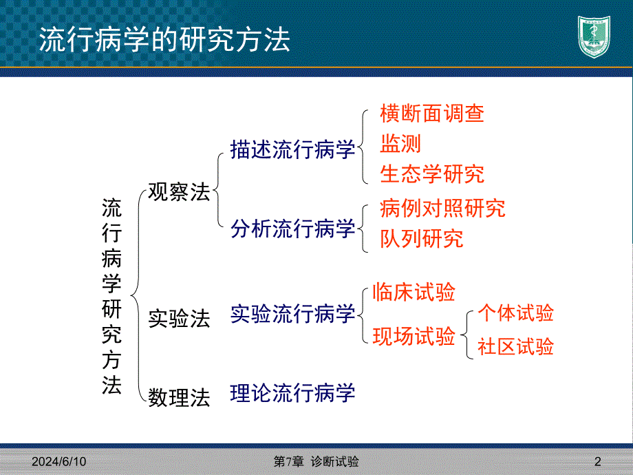 第7章诊断试验幻灯片资料_第2页