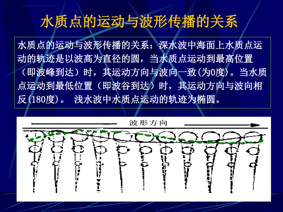 海浪海流和海冰课件_第4页