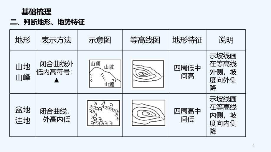 高考地理二轮复习自然地理1.1等值线图的判读与应用（1课时）课件_第4页