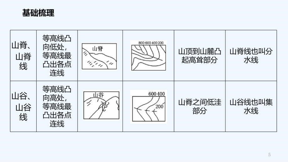 高考地理二轮复习自然地理1.1等值线图的判读与应用（1课时）课件_第5页