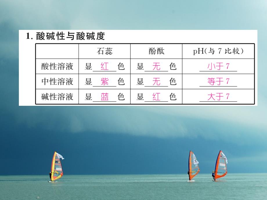 九年级化学下册第10单元酸和碱酸和碱的化学性质单元小结作业课件（新版）新人教版_第1页