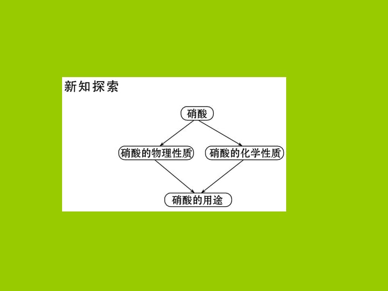 硝酸 人类活动对氮循环和环境的影响课件_第2页