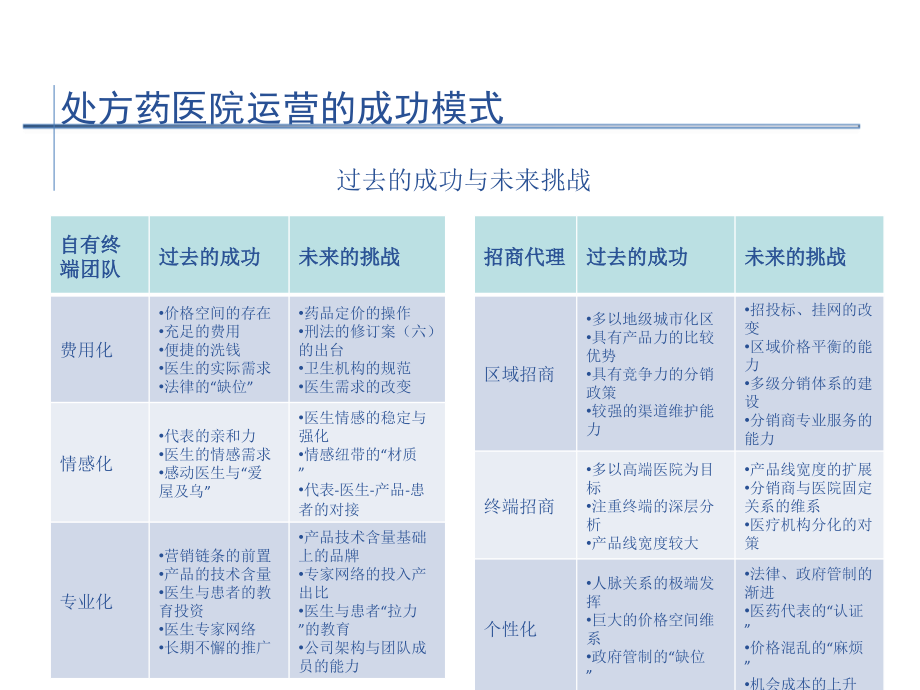 {营销策划方案}医院终端专业推广实战技能提升讲义_第3页