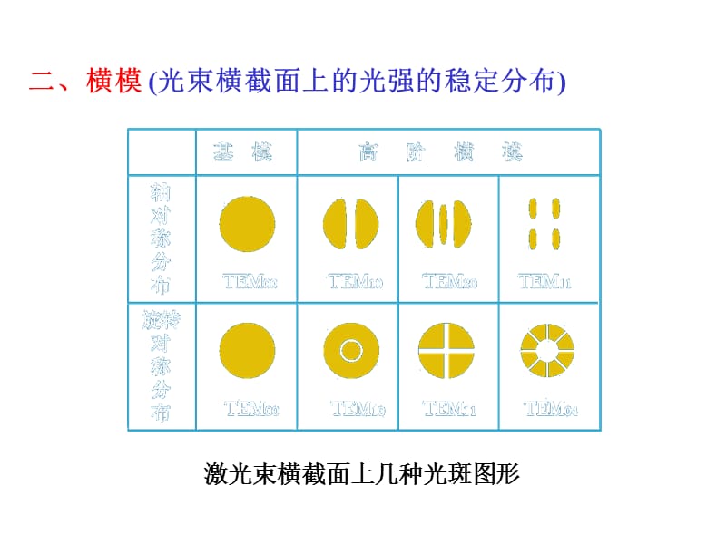 激光的纵模和横模课件_第4页