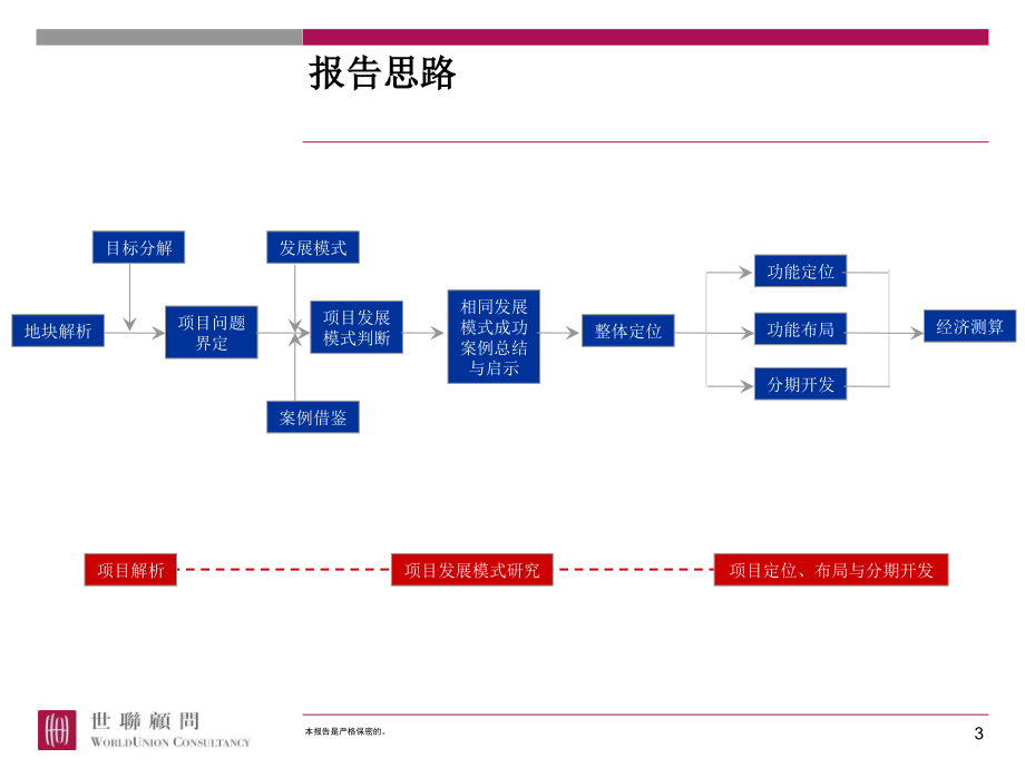 {项目管理项目报告}遵义中天遵义商业街项目评审稿整体定位_第3页