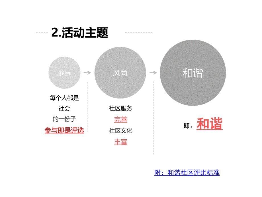 {营销策划}百大社区评选活动策划_第5页