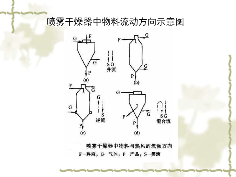 干燥过程工艺设计简介演示教学_第5页