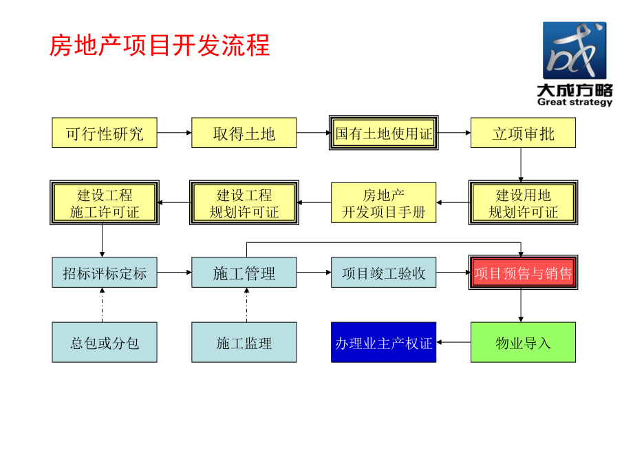 {战略管理}房地产企业纳税战略管理学员版_第4页