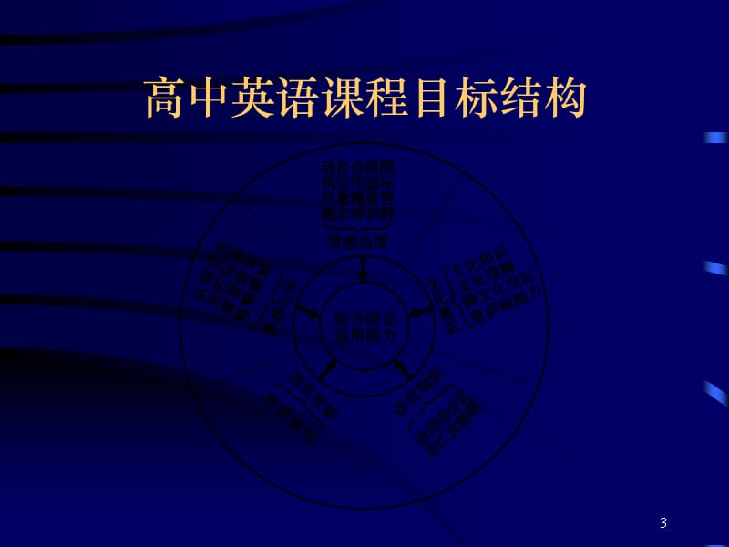 {战略管理}英语学习策略教师培训_第3页