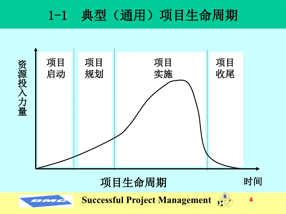 {项目管理项目报告}项目管理讲义ppt46页_第4页