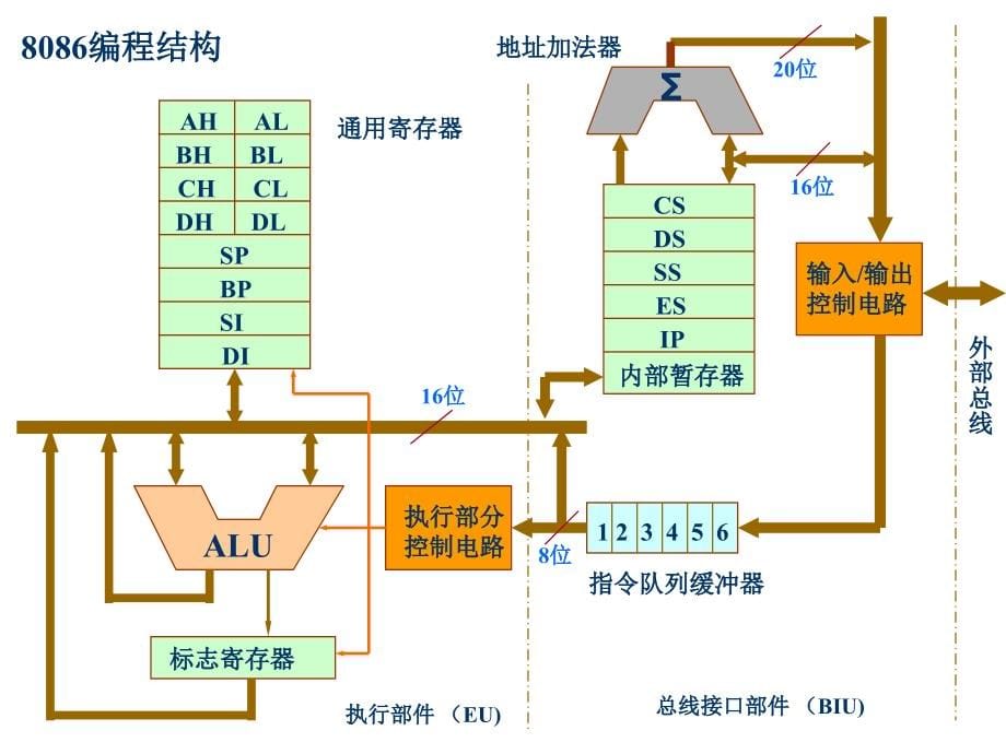 汇编语言程序设计课件2教学幻灯片_第5页