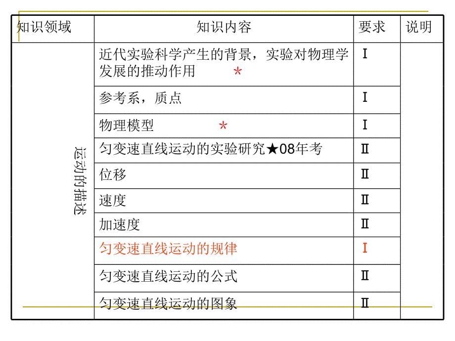 {战略管理}高中物理学业水平考试复习策略研讨_第5页