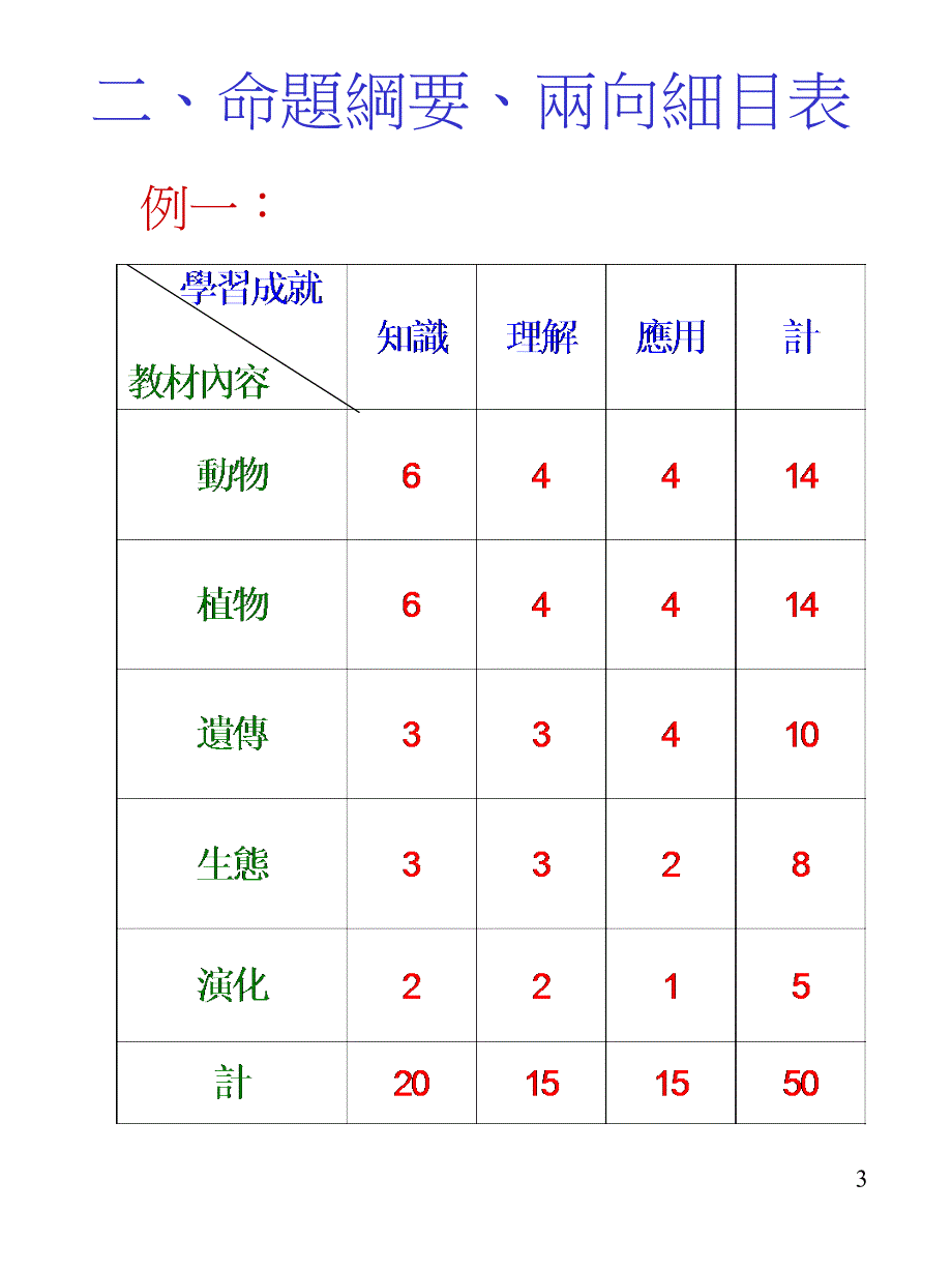 {战略管理}命题策略与技术_第3页