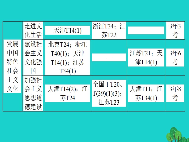 高考政治二轮复习专题九民族精神和中国特色社会主义文化课件_第3页