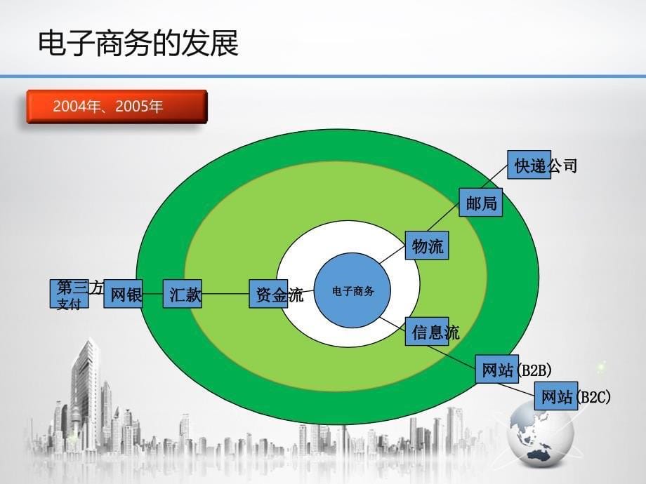 第三方支付简介130730教学教案_第5页