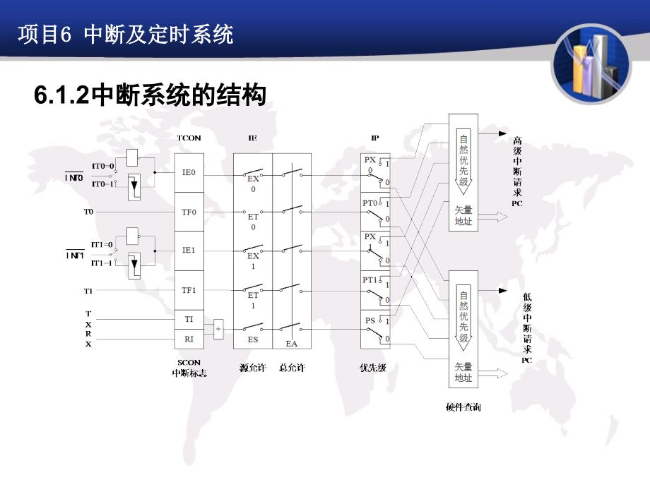 {项目管理项目报告}项目6中断及定时系统_第4页