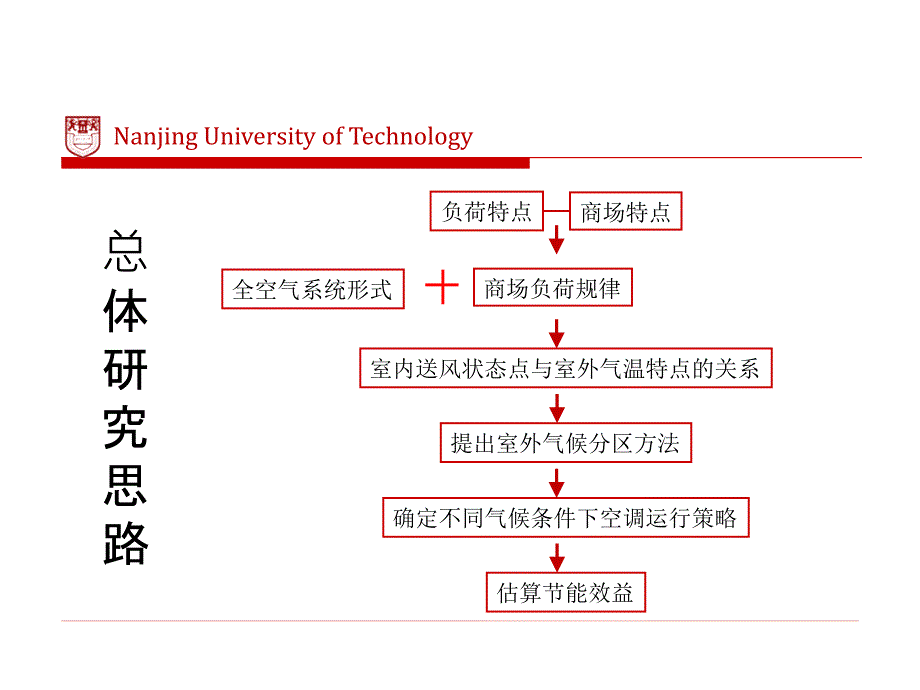 {战略管理}夏热冬冷地区商场全空气系统节能策略研究_第2页