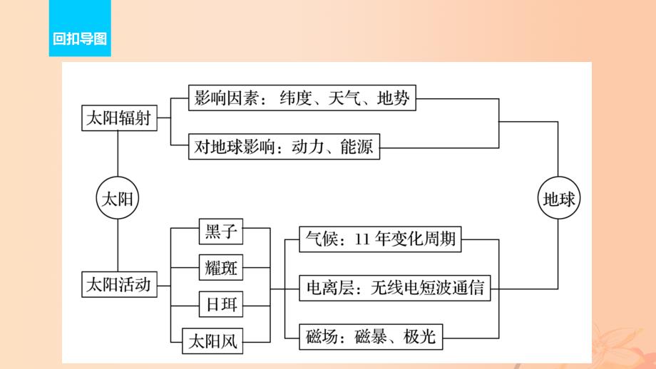 高考地理二轮复习第二部分回扣2太阳对地球的影响课件_第2页