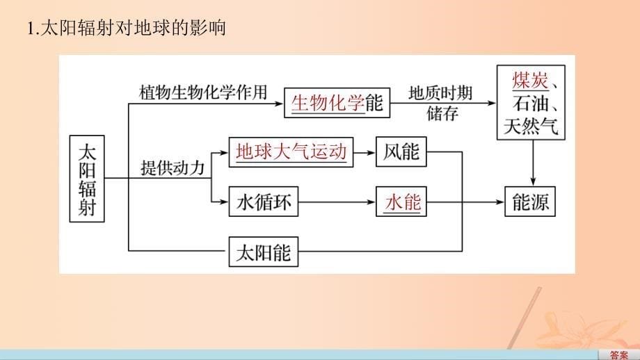 高考地理二轮复习第二部分回扣2太阳对地球的影响课件_第5页