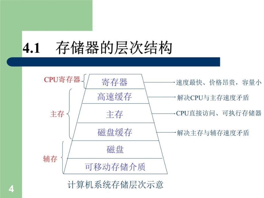 第四章—A存储器的层次结构讲义教材_第4页