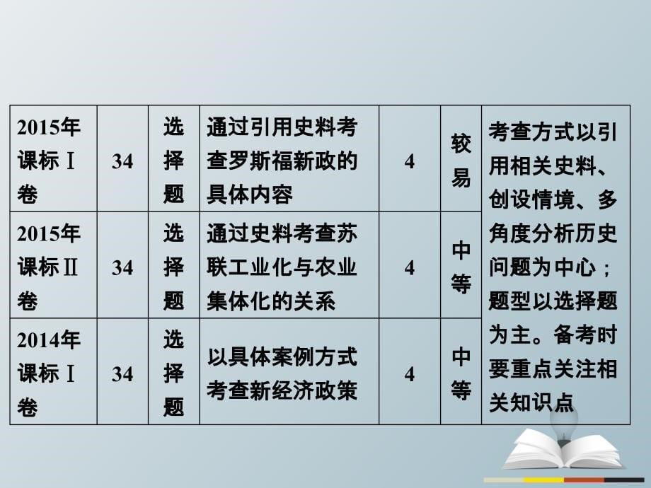 高三历史二轮复习第1部分模块3第一环节专题突破——串点成线专题十四现代世界经济模式的创新与调整课件_第5页