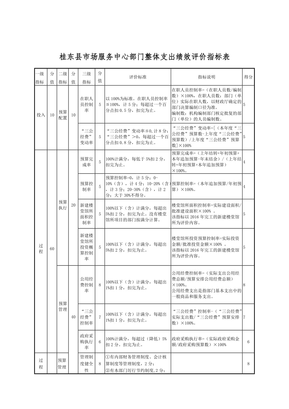 桂东县市场服务中心部门整体支出绩效评价指标表_第1页