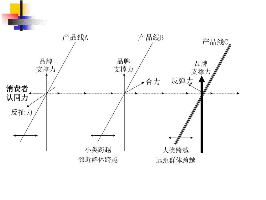 {战略管理}前进策略品牌动力学模型讲义_第5页