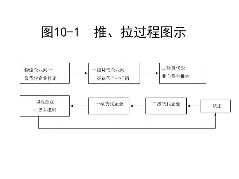 {战略管理}第十章物流市场的促销策略PPT_第5页