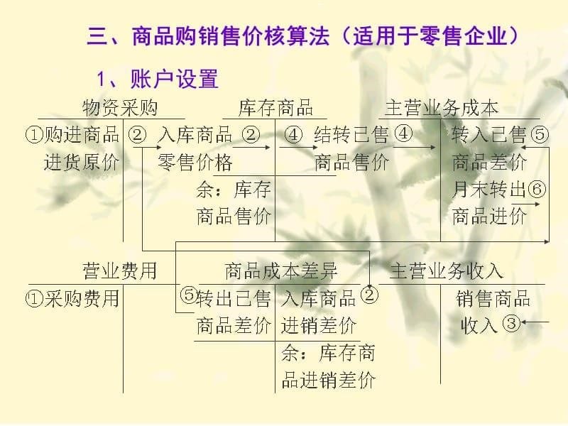 第四章商品流通企业主要经营过程培训资料_第5页