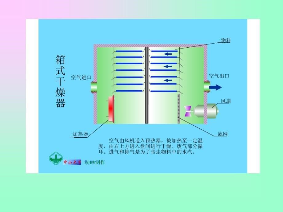 干燥粉碎混合资料教程_第5页