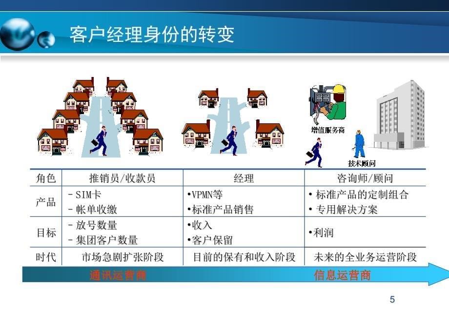 {项目管理项目报告}湖北集团客户预警挽留项目介绍与应用情况_第5页