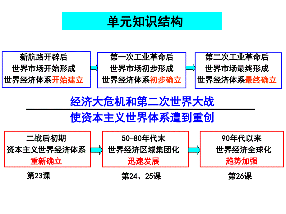 第五单元经济全球化的趋势复习课件S培训资料_第3页