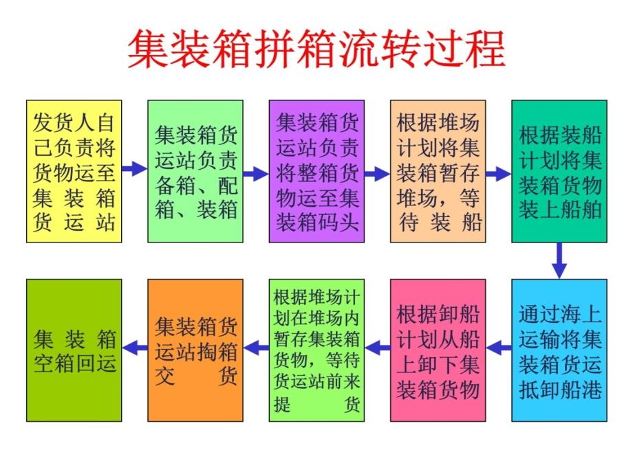 国际物流讲座教材课程_第4页