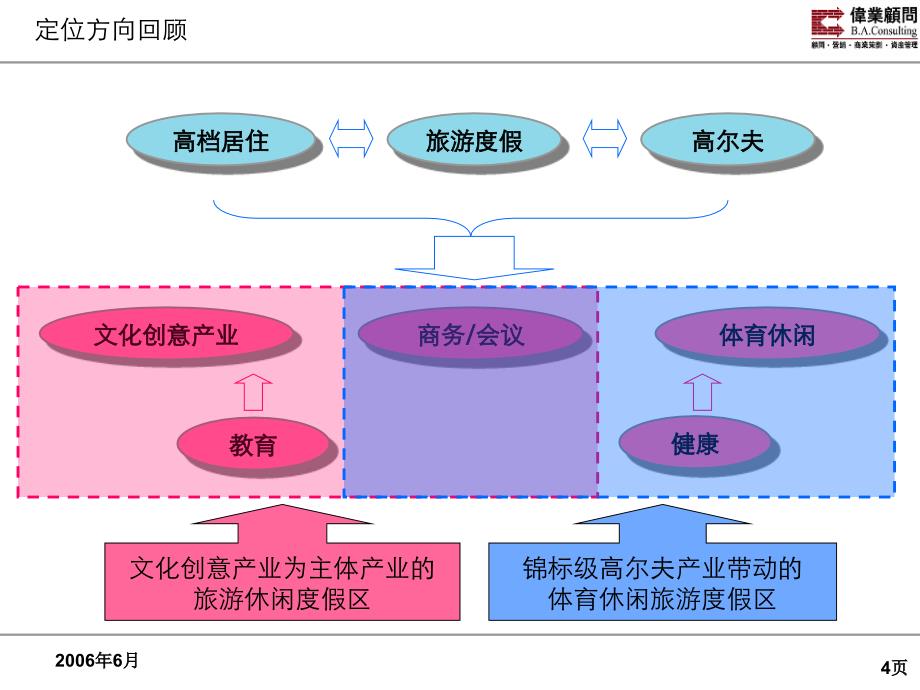 {项目管理项目报告}某市亚华怀柔项目第一阶段最终定位87PPT伟业_第4页