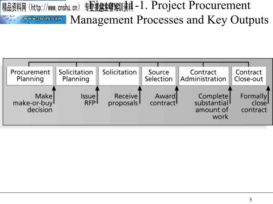 {项目管理项目报告}项目采购管理详述英文版_第5页