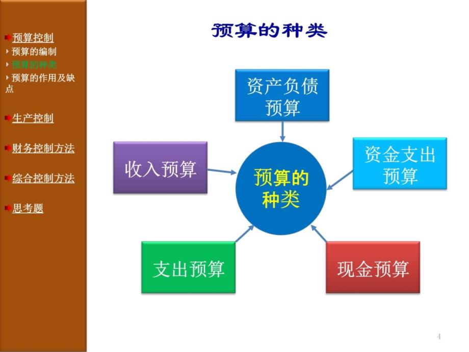 管理学控制方法知识课件_第4页