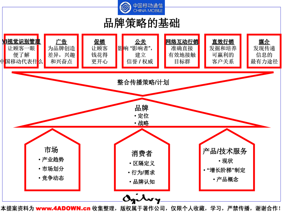 {战略管理}奥美中国移动品牌战略规划步骤_第3页