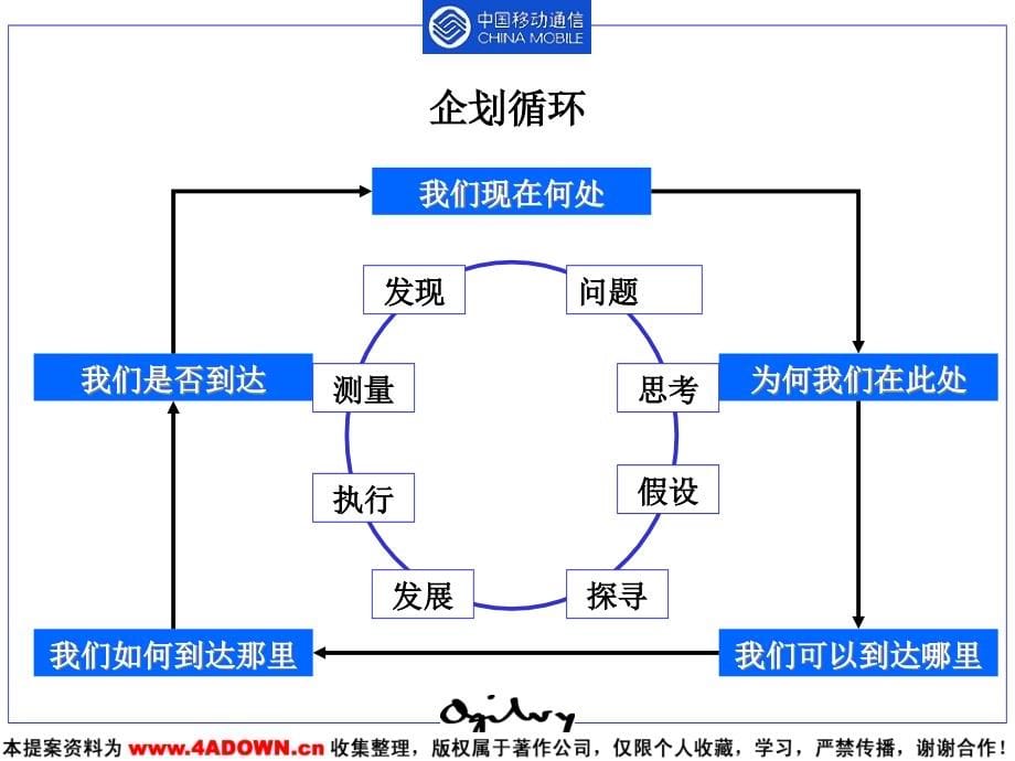 {战略管理}奥美中国移动品牌战略规划步骤_第5页