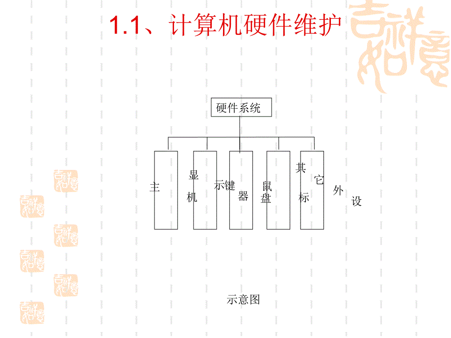 第三部计算机维护与维修知识课件_第3页