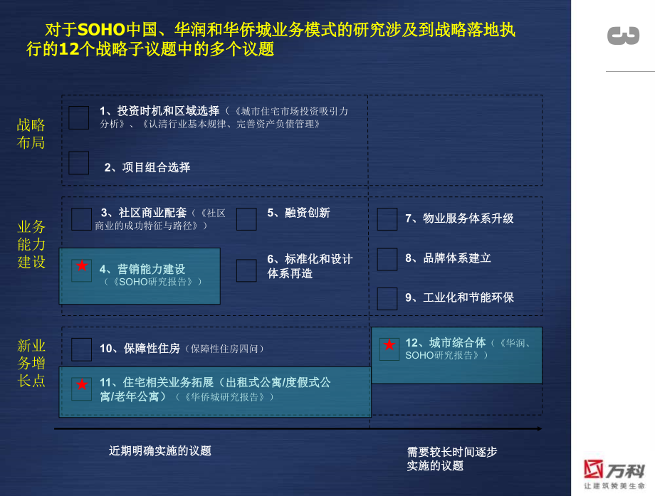 {战略管理}某地产开发企业业务模式分析和长期战略落_第3页