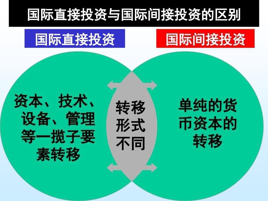 第二章 国际直接投资D复习课程_第5页