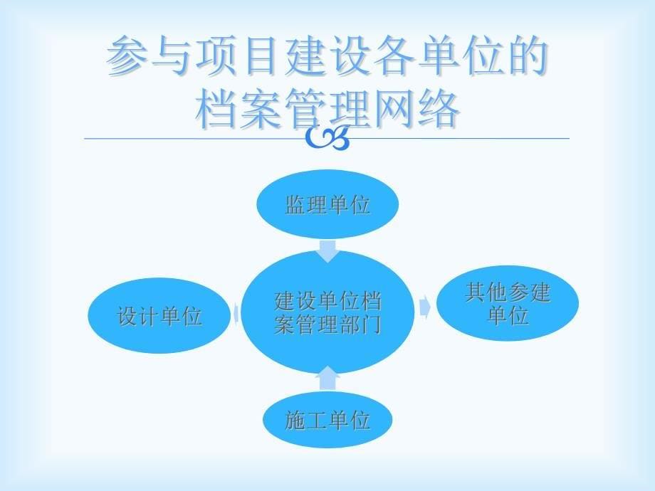 {项目管理项目报告}项目档案管理培训_第5页