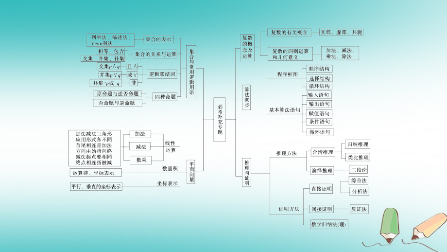 高考数学大二轮复习专题一集合、常用逻辑用语、向量、复数、算法、推理与证明第1讲集合与常用逻辑用语复习指导课件_第4页